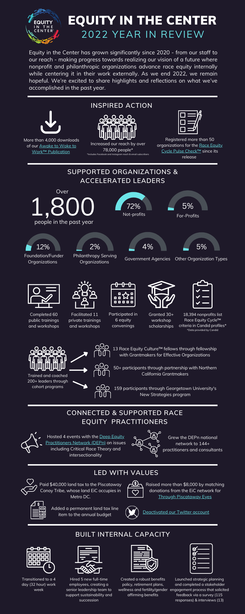 EIC 2022 Year in Review Infographic